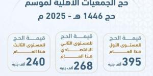 أهم 10 أسئلة في حج الجمعيات الأهلية 2025 قبل انطلاق أول فوج - الصبح