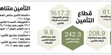 325.9 مليار جنيه قيمة أصول شركات التأمين حاليا.. بزيادة 34.6% - الصبح