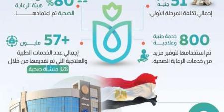 «معلومات الوزراء»: التأمين الصحي الشامل قدم 37 مليون خدمة خلال 5 سنوات في 6 محافظات - الصبح