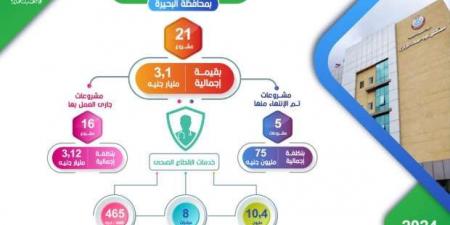 البحيرة تحقق نقلة نوعية في قطاع الصحة باستثمارات تتجاوز 3 مليارات جنيه - الصبح