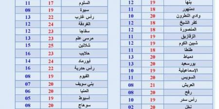 «الأرصاد» تكشف عن حالة الطقس غدا.. شبورة ورياح مثيرة للرمال - الصبح