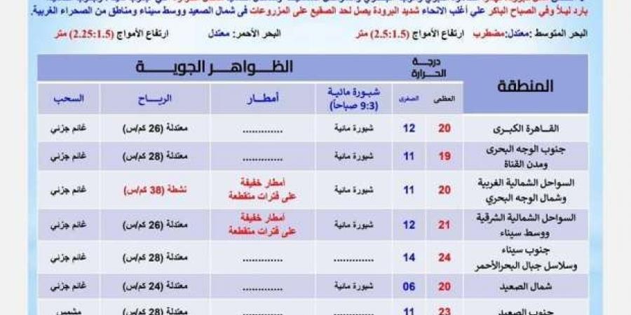 ظواهر جوية متوقعة في أول أيام الشتاء.. برد شديد وصقيع - الصبح