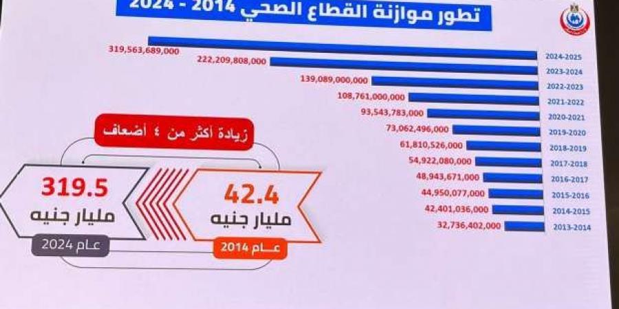 تفاصيل تطور موازنة القطاع الصحي خلال 10 سنوات.. زيادة 4 أضعاف - الصبح