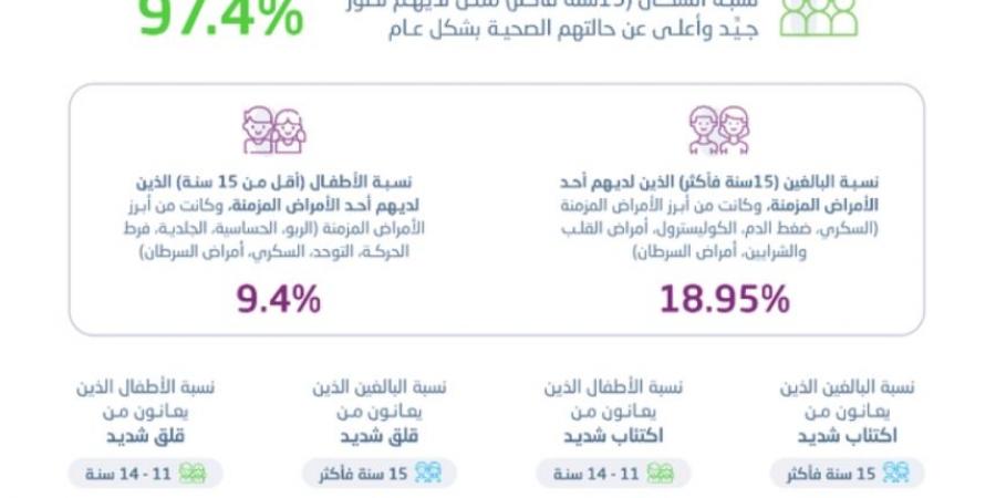 صحة السعوديين.. 97,4 % من البالغين حالتهم الصحية جيدة - الصبح