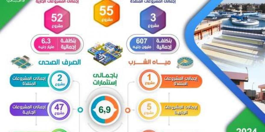 محافظ البحيرة: تنفيذ 55 مشروعا لمياه الشرب والصرف بتكلفة 6.9 مليار جنيه - الصبح