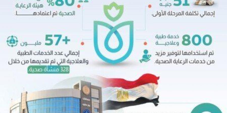 «معلومات الوزراء» يرصد خدمات التأمين الصحى الشامل بالإسماعيلية.. فيديو - الصبح