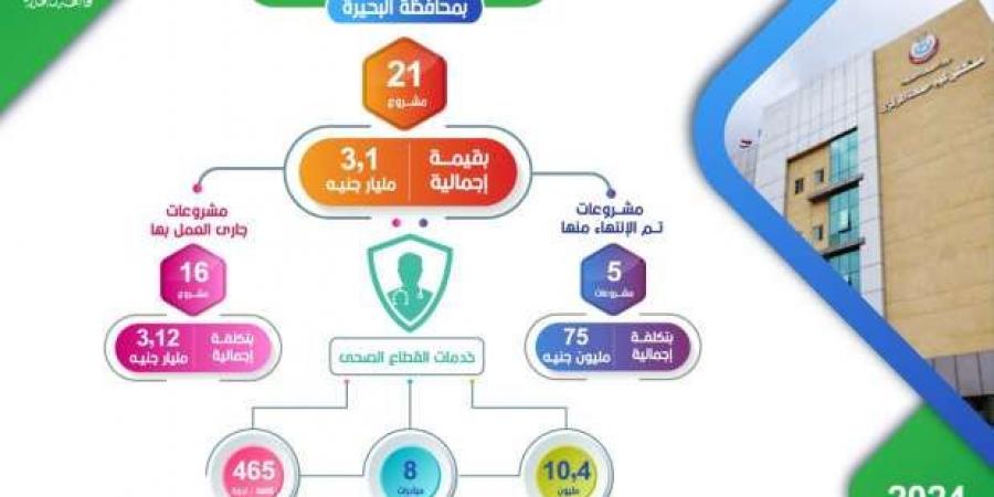 البحيرة تحقق نقلة نوعية في قطاع الصحة باستثمارات تتجاوز 3 مليارات جنيه - الصبح