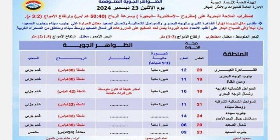 اضطرابات ونشاط رياح.. الأرصاد تحذر من حالة الطقس غدا الاثنين 23 ديسمبر 2024 - الصبح