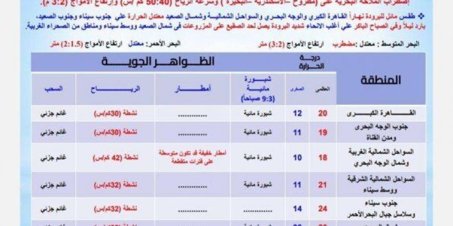 «أمطار على هذه المناطق».. الأرصاد تحذر من حالة الطقس اليوم الاثنين 23 ديسمبر 2024 - الصبح