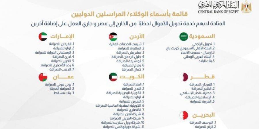 «المركزي» يكشف عن الوكلاء الدوليين المتاح لديهم تحويل الأموال لحظيا إلى مصر - الصبح