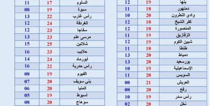 «الأرصاد» تكشف عن حالة الطقس غدا.. شبورة ورياح مثيرة للرمال - الصبح